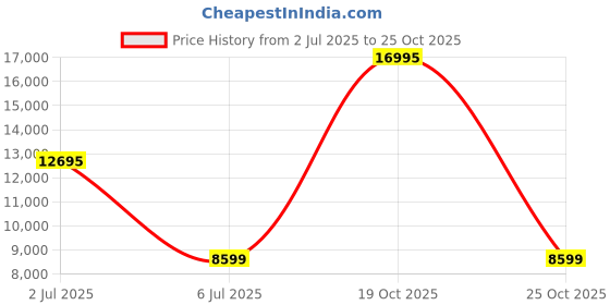 flipkart.com guess Analog Watch - For Men GW0386G3 guess Price History Graph from 2 Jul 2025 to 25 Oct 2025