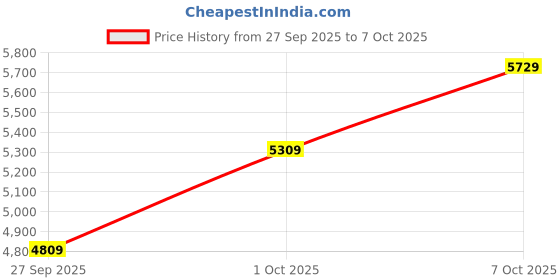 flipkart.com guess Analog Watch - For Men GW0493G1 guess Price History Graph from 27 Sep 2025 to 7 Oct 2025