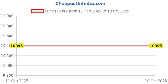flipkart.com guess Analog Watch - For Men GW0499G8 guess Price History Graph from 11 Sep 2025 to 10 Oct 2025