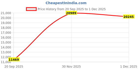 flipkart.com guess Analog Watch - For Men GW0515G2 guess Price History Graph from 20 Sep 2025 to 1 Dec 2025