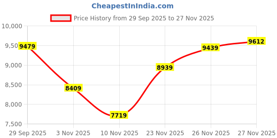 flipkart.com guess Analog Watch - For Men GW0577G3 guess Price History Graph from 29 Sep 2025 to 26 Nov 2025
