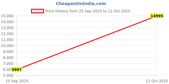 flipkart.com guess Analog Watch - For Men GW0702G1 guess Price History Graph from 25 Sep 2025 to 12 Oct 2025