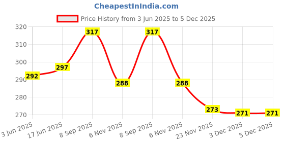 flipkart.com braton Analog Watch - For Men KHATU SHYAM WATCH-AM06 braton Price History Graph from 3 Jun 2025 to 5 Dec 2025