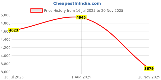 flipkart.com kenneth cole reaction Analog Watch - For Men KRWGO9005901 kenneth cole reaction Price History Graph from 16 Jul 2025 to 20 Nov 2025