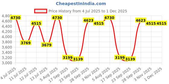 flipkart.com kenneth cole reaction Analog Watch - For Men KRWGO9007003 kenneth cole reaction Price History Graph from 4 Jul 2025 to 1 Dec 2025