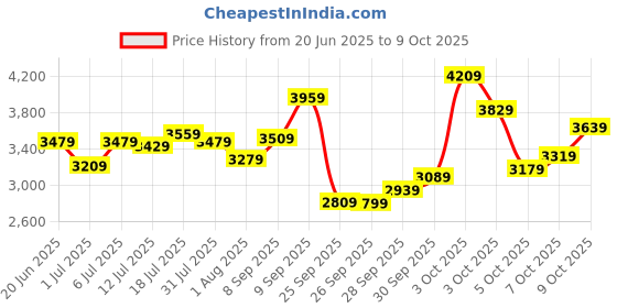 flipkart.com lee cooper Analog Watch - For Men LC07368.490 lee cooper Price History Graph from 20 Jun 2025 to 9 Oct 2025