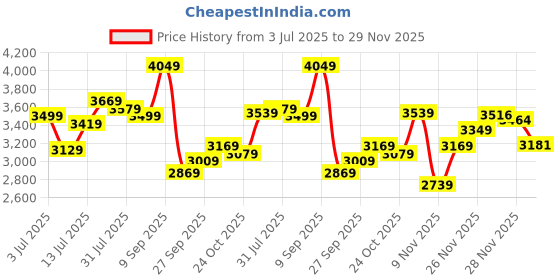 flipkart.com lee cooper Analog Watch - For Men LC07493.099 lee cooper Price History Graph from 3 Jul 2025 to 29 Nov 2025