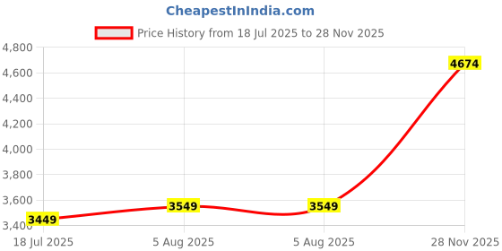 flipkart.com lee cooper Analog Watch - For Men LC07514.151 lee cooper Price History Graph from 18 Jul 2025 to 28 Nov 2025
