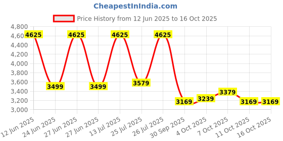 flipkart.com lee cooper Analog Watch - For Men LC07525.399 lee cooper Price History Graph from 12 Jun 2025 to 15 Oct 2025