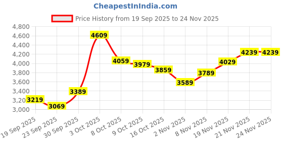 flipkart.com lee cooper Analog Watch - For Men LC07527.377 lee cooper Price History Graph from 19 Sep 2025 to 24 Nov 2025