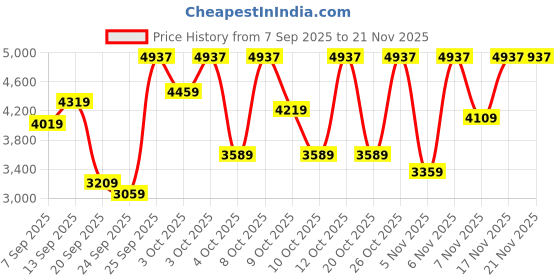 flipkart.com lee cooper Analog Watch - For Men LC07527.399 lee cooper Price History Graph from 7 Sep 2025 to 20 Nov 2025