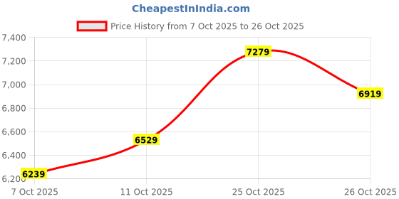 flipkart.com lee cooper Analog Watch - For Men LC07978.351 lee cooper Price History Graph from 7 Oct 2025 to 26 Oct 2025