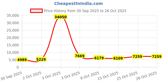 flipkart.com lee cooper Analog Watch - For Men LC07978.454 lee cooper Price History Graph from 30 Sep 2025 to 26 Oct 2025