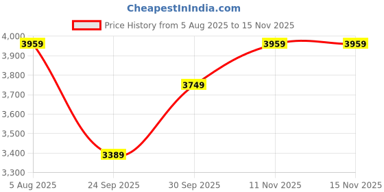 flipkart.com lee cooper Analog Watch - For Men LC07983.594 lee cooper Price History Graph from 5 Aug 2025 to 15 Nov 2025