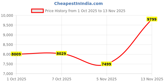 flipkart.com lee cooper Analog Watch - For Men LC08192.270 lee cooper Price History Graph from 1 Oct 2025 to 13 Nov 2025