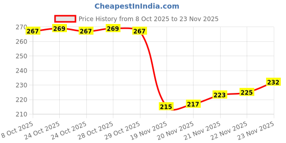 flipkart.com lois caron Analog Watch - For Men LCS-4312 lois caron Price History Graph from 8 Oct 2025 to 22 Nov 2025