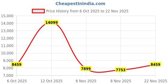 flipkart.com louis philippe Analog Watch - For Men LP000003A louis philippe Price History Graph from 6 Oct 2025 to 22 Nov 2025