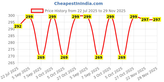 flipkart.com leril Analog Watch - For Men MIT_GREY_WHITE leril Price History Graph from 22 Jul 2025 to 29 Nov 2025