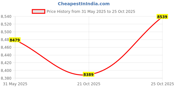 flipkart.com tommy hilfiger Analog Watch - For Men NCTH1791461 tommy hilfiger Price History Graph from 31 May 2025 to 25 Oct 2025