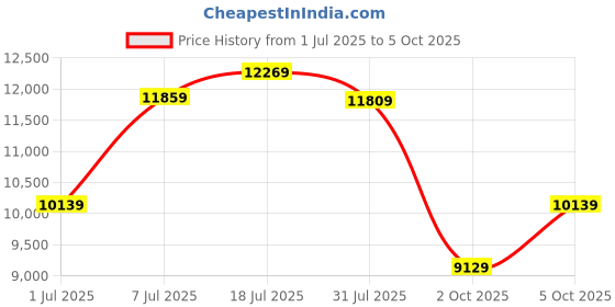 flipkart.com tommy hilfiger Analog Watch - For Men NCTH1791618 tommy hilfiger Price History Graph from 1 Jul 2025 to 5 Oct 2025