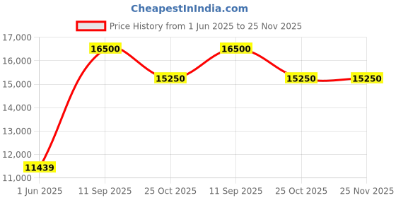 flipkart.com tommy hilfiger Analog Watch- For Men NCTH1791721 tommy hilfiger Price History Graph from 1 Jun 2025 to 25 Nov 2025
