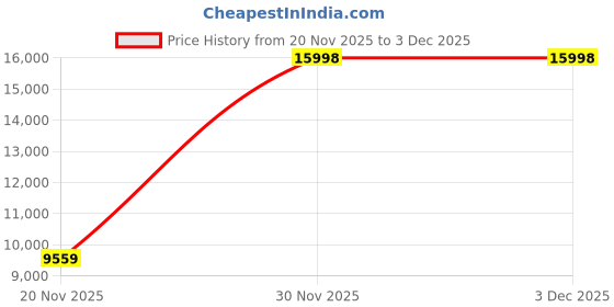flipkart.com tommy hilfiger Analog Watch - For Men NCTH1791836 tommy hilfiger Price History Graph from 20 Nov 2025 to 3 Dec 2025