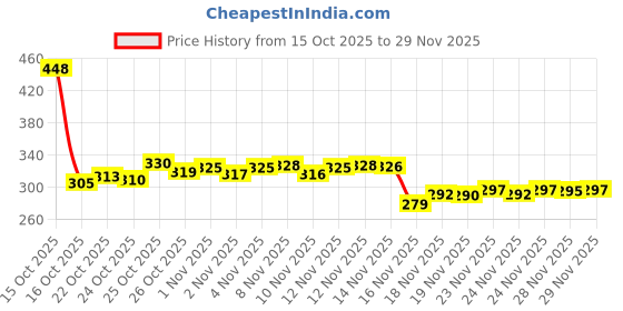 flipkart.com zengee Analog Watch - For Men New Black Aura watch With arabic dial analog watch Analog zengee Price History Graph from 15 Oct 2025 to 29 Nov 2025