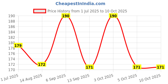 flipkart.com lunvex Analog Watch - For Men New Stylish Ram watch Free Breslet lunvex Price History Graph from 1 Jul 2025 to 10 Oct 2025