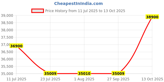 flipkart.com citizen Analog Watch - For Men NJ0151-88X citizen Price History Graph from 11 Jul 2025 to 13 Oct 2025