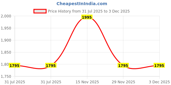 flipkart.com titan Analog Watch- For Men NP1644YM01 titan Price History Graph from 31 Jul 2025 to 3 Dec 2025