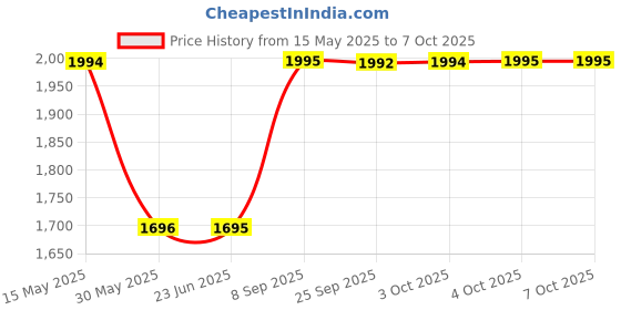 flipkart.com titan Analog Watch- For Men NP1648YM02 titan Price History Graph from 15 May 2025 to 7 Oct 2025