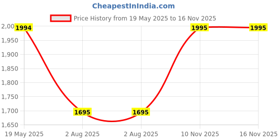 flipkart.com titan Analog Watch- For Men NP1648YM02 titan Price History Graph from 19 May 2025 to 16 Nov 2025