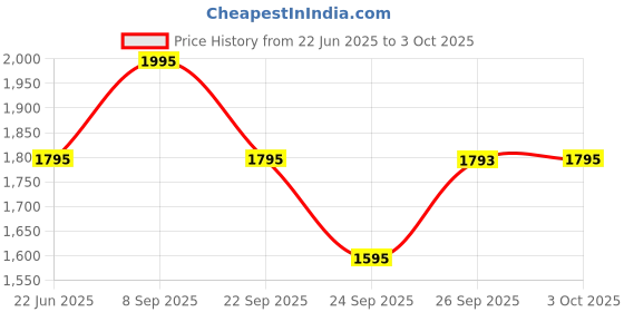 flipkart.com titan Analog Watch - For Men NP1648YM03 titan Price History Graph from 22 Jun 2025 to 3 Oct 2025