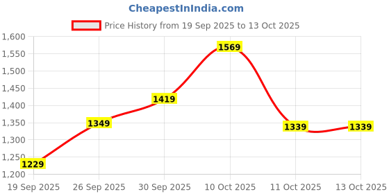 flipkart.com titan Analog Watch - For Men NP1773SL01 titan Price History Graph from 19 Sep 2025 to 13 Oct 2025