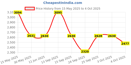 flipkart.com titan Analog Watch- For Men NT1636YM01 titan Price History Graph from 15 May 2025 to 4 Oct 2025