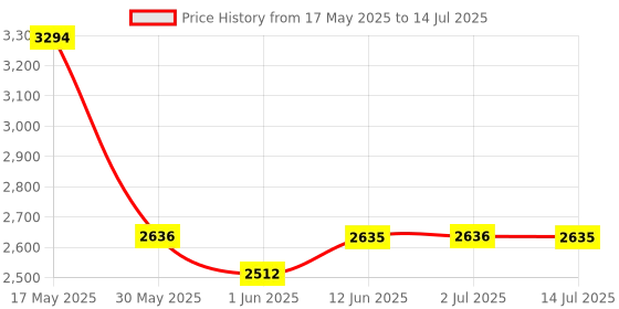 flipkart.com titan Analog Watch- For Men NT1650YM04 titan Price History Graph from 17 May 2025 to 14 Jul 2025