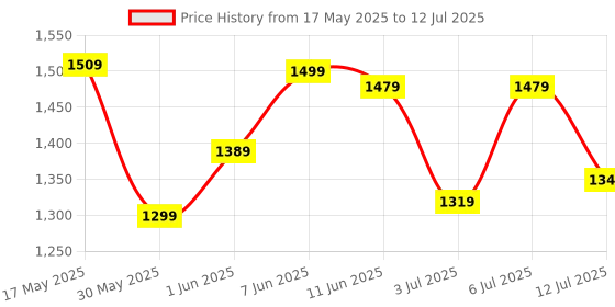 flipkart.com titan Analog Watch- For Men NT1773SL02 titan Price History Graph from 17 May 2025 to 12 Jul 2025