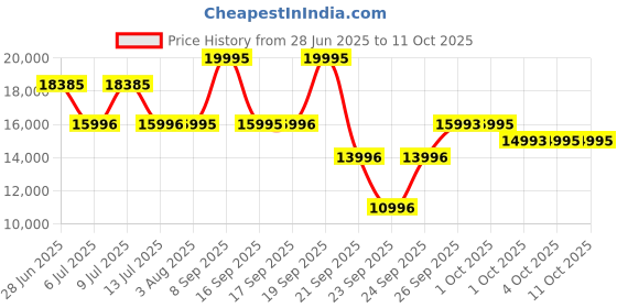 flipkart.com titan Analog Watch- For Men NT1830YM02 titan Price History Graph from 28 Jun 2025 to 11 Oct 2025