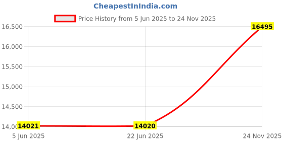 flipkart.com titan Analog Watch- For Men NT1843YM01 titan Price History Graph from 5 Jun 2025 to 24 Nov 2025