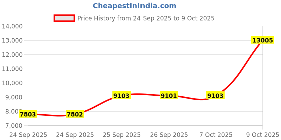 flipkart.com titan Analog Watch - For Men NT1890NM01 titan Price History Graph from 24 Sep 2025 to 9 Oct 2025
