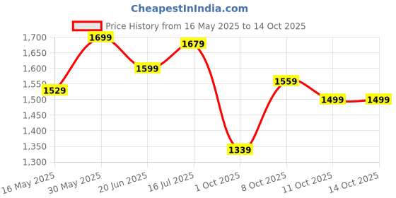 flipkart.com fastrack Analog Watch- For Men NT3240SL01 fastrack Price History Graph from 16 May 2025 to 14 Oct 2025
