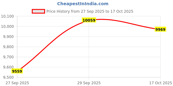 flipkart.com tommy hilfiger Analog Watch - For Men NTTH1710476W, NETH1710476W|NETH1710476W|NTTH1710476W tommy hilfiger Price History Graph from 27 Sep 2025 to 17 Oct 2025