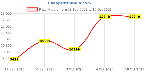 flipkart.com tommy hilfiger Analog Watch - For Men NTTH1791966W, NETH1791966W|NETH1791966W|NTTH1791966W tommy hilfiger Price History Graph from 18 Sep 2025 to 18 Oct 2025