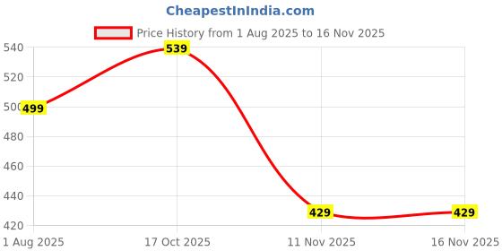 flipkart.com maxima Analog Watch - For Men O-44676LMGI maxima Price History Graph from 1 Aug 2025 to 15 Nov 2025