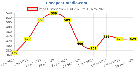 flipkart.com maxima Analog Watch - For Men O-44688LMGI maxima Price History Graph from 1 Jul 2025 to 15 Nov 2025