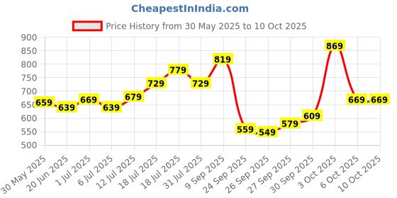 flipkart.com maxima Analog Watch- For Men O-46863CMGI maxima Price History Graph from 30 May 2025 to 9 Oct 2025