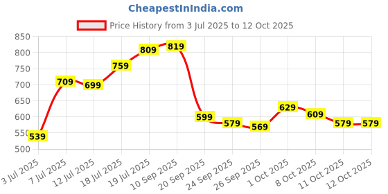 flipkart.com maxima Analog Watch- For Men O-46864CMGI maxima Price History Graph from 3 Jul 2025 to 11 Oct 2025