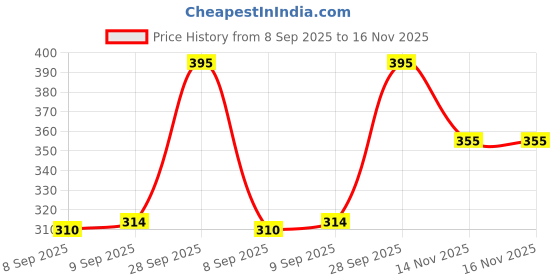 flipkart.com daniel radcliffe Analog Watch- For Men PE DRM011 daniel radcliffe Price History Graph from 8 Sep 2025 to 16 Nov 2025