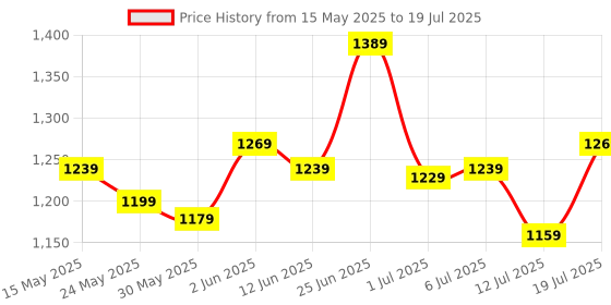 flipkart.com peter england Analog Watch- For Men PE000001A peter england Price History Graph from 15 May 2025 to 12 Jul 2025
