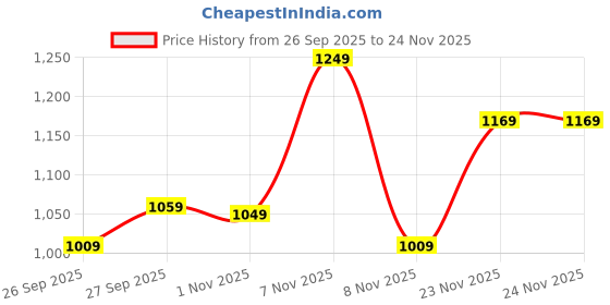 flipkart.com peter england Analog Watch - For Men PE000001B peter england Price History Graph from 26 Sep 2025 to 24 Nov 2025